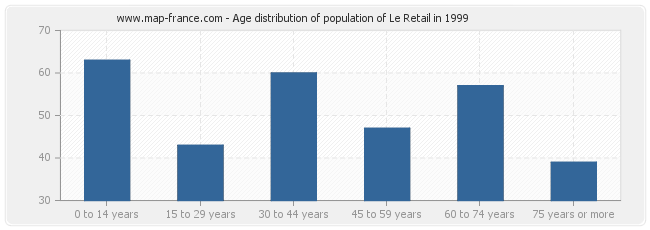 Age distribution of population of Le Retail in 1999